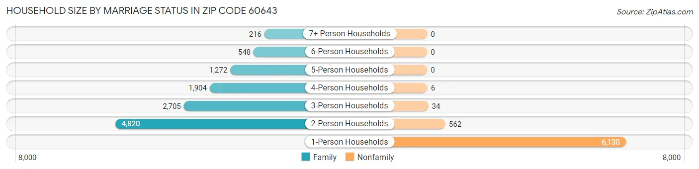 Household Size by Marriage Status in Zip Code 60643