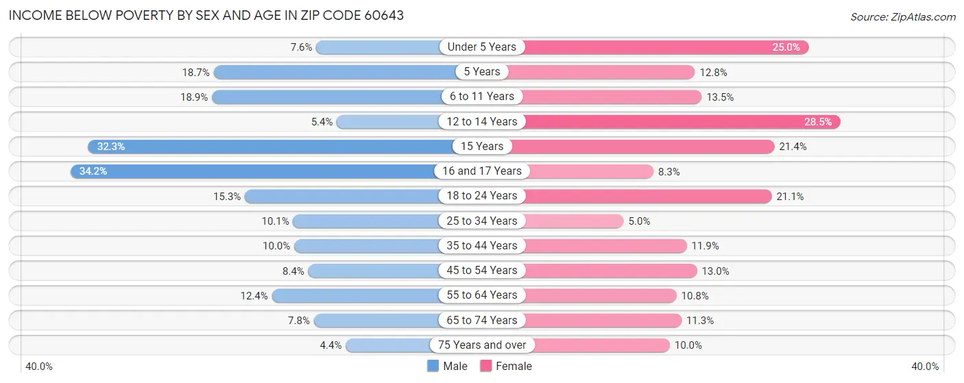Income Below Poverty by Sex and Age in Zip Code 60643