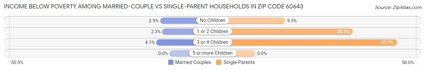 Income Below Poverty Among Married-Couple vs Single-Parent Households in Zip Code 60643