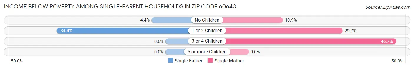 Income Below Poverty Among Single-Parent Households in Zip Code 60643