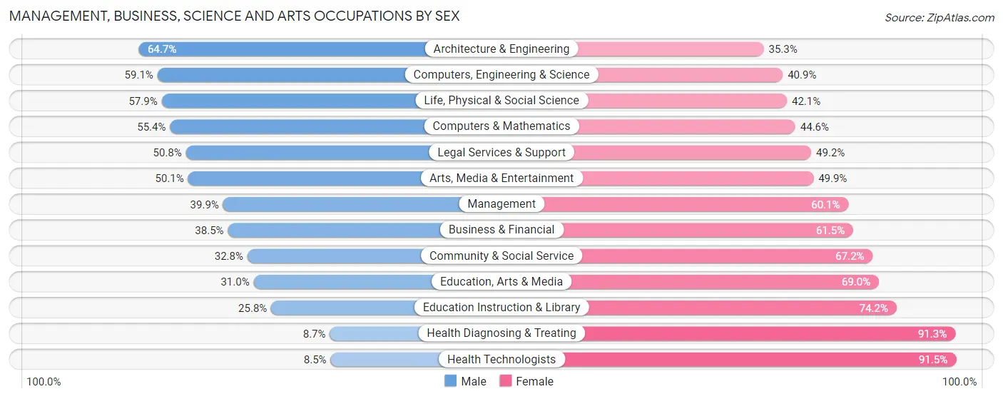 Management, Business, Science and Arts Occupations by Sex in Zip Code 60643