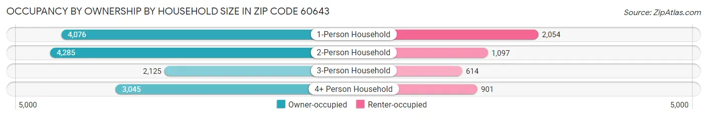 Occupancy by Ownership by Household Size in Zip Code 60643