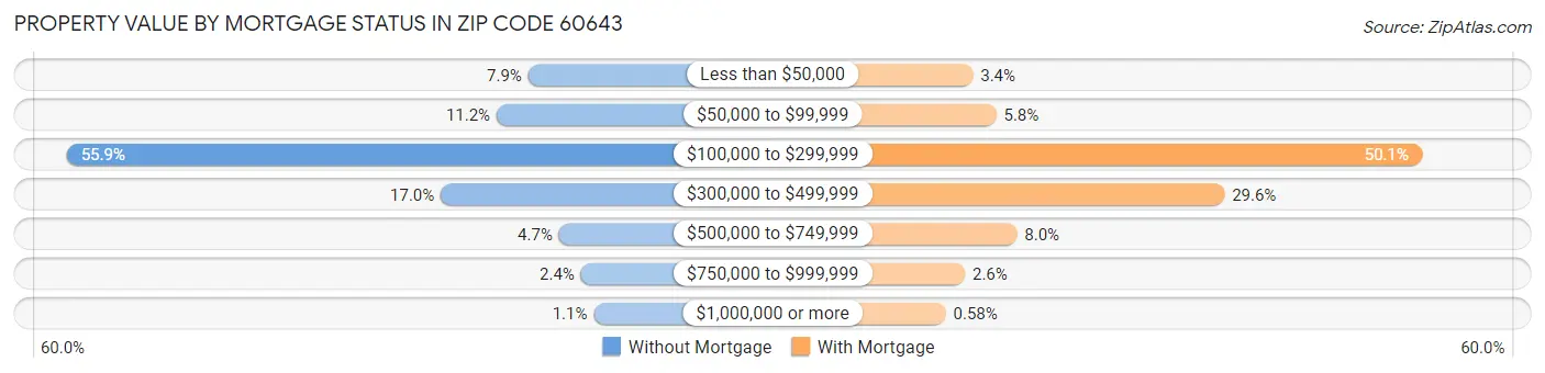 Property Value by Mortgage Status in Zip Code 60643