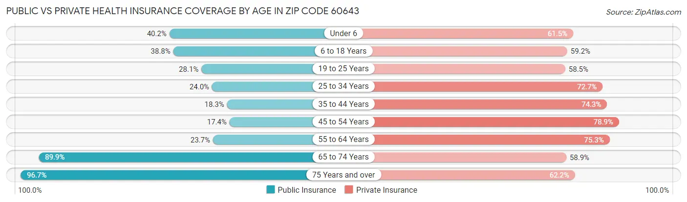 Public vs Private Health Insurance Coverage by Age in Zip Code 60643