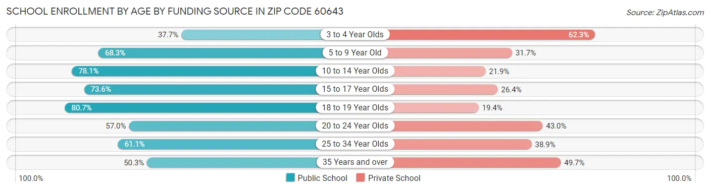 School Enrollment by Age by Funding Source in Zip Code 60643