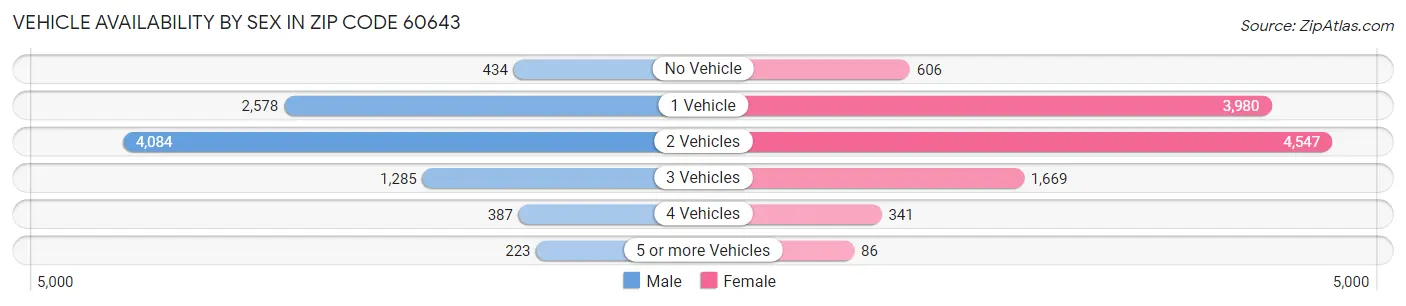 Vehicle Availability by Sex in Zip Code 60643
