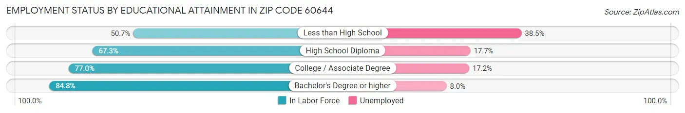 Employment Status by Educational Attainment in Zip Code 60644