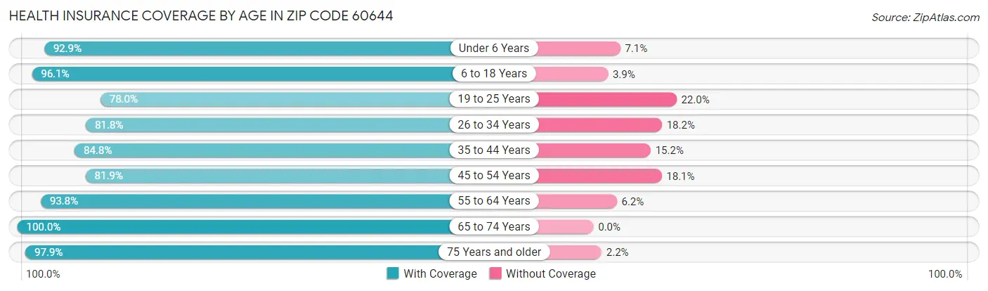 Health Insurance Coverage by Age in Zip Code 60644