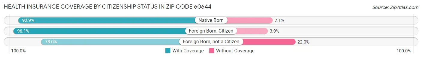 Health Insurance Coverage by Citizenship Status in Zip Code 60644
