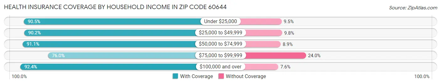 Health Insurance Coverage by Household Income in Zip Code 60644