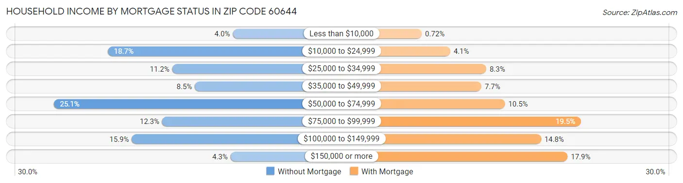 Household Income by Mortgage Status in Zip Code 60644