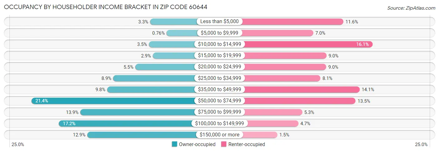 Occupancy by Householder Income Bracket in Zip Code 60644
