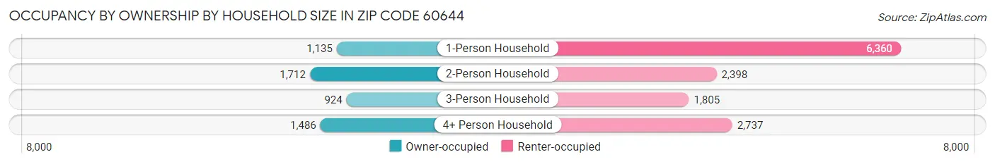 Occupancy by Ownership by Household Size in Zip Code 60644