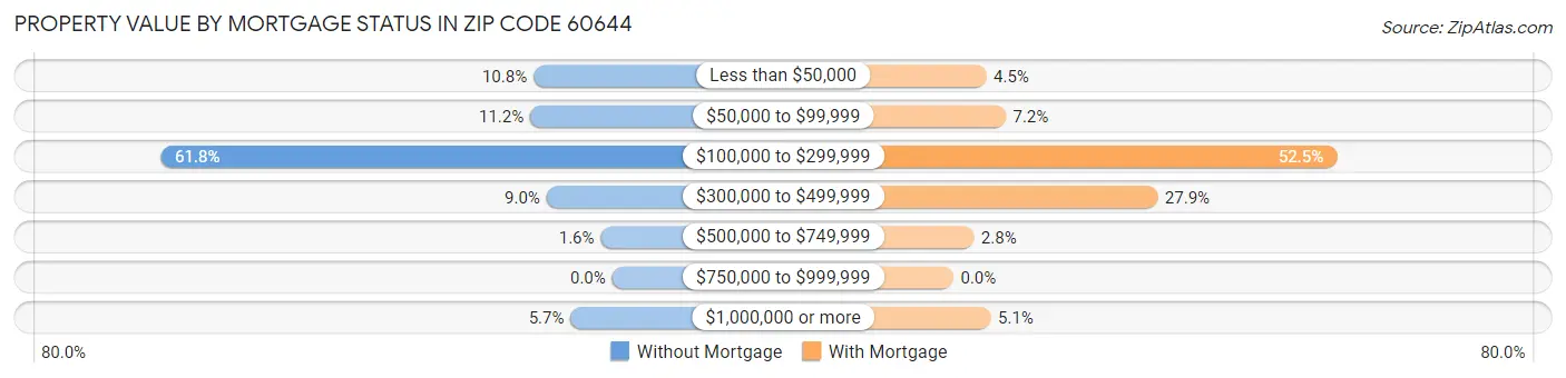 Property Value by Mortgage Status in Zip Code 60644