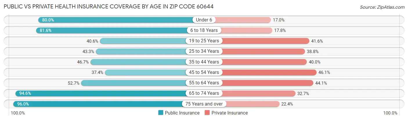 Public vs Private Health Insurance Coverage by Age in Zip Code 60644