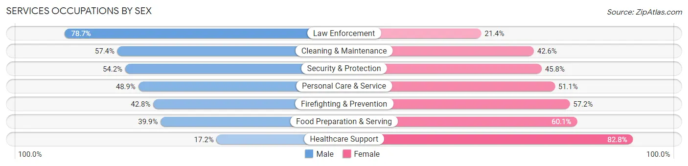 Services Occupations by Sex in Zip Code 60644