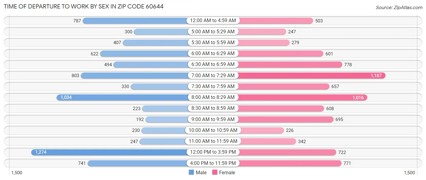 Time of Departure to Work by Sex in Zip Code 60644