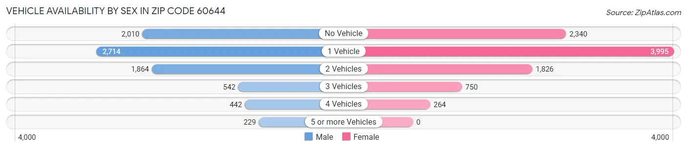 Vehicle Availability by Sex in Zip Code 60644