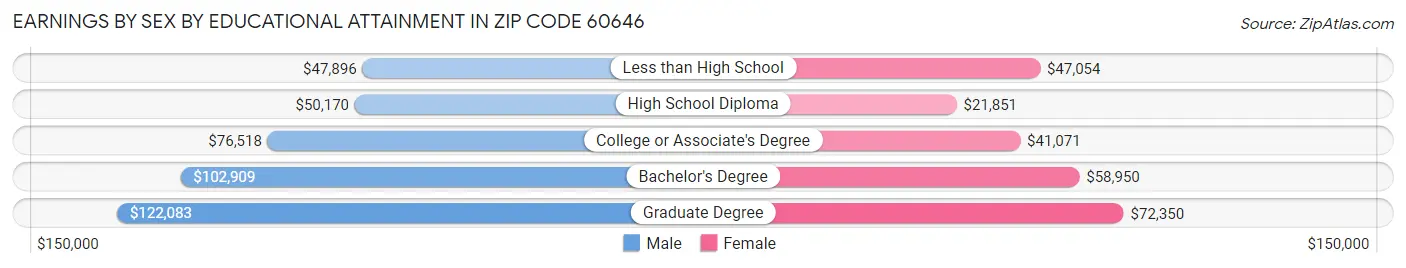 Earnings by Sex by Educational Attainment in Zip Code 60646