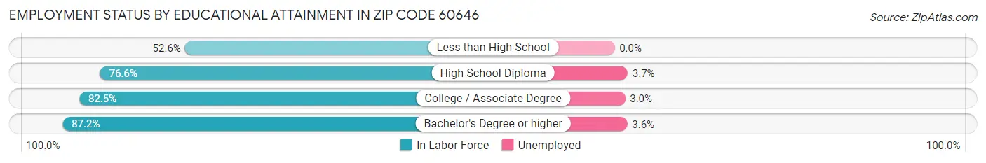 Employment Status by Educational Attainment in Zip Code 60646