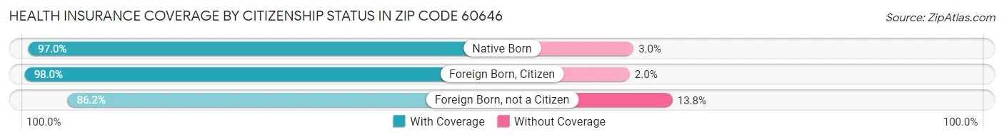 Health Insurance Coverage by Citizenship Status in Zip Code 60646