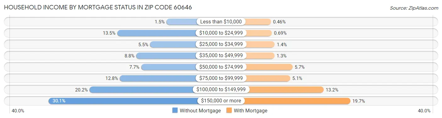 Household Income by Mortgage Status in Zip Code 60646