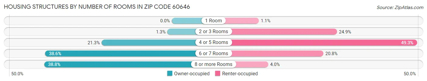 Housing Structures by Number of Rooms in Zip Code 60646