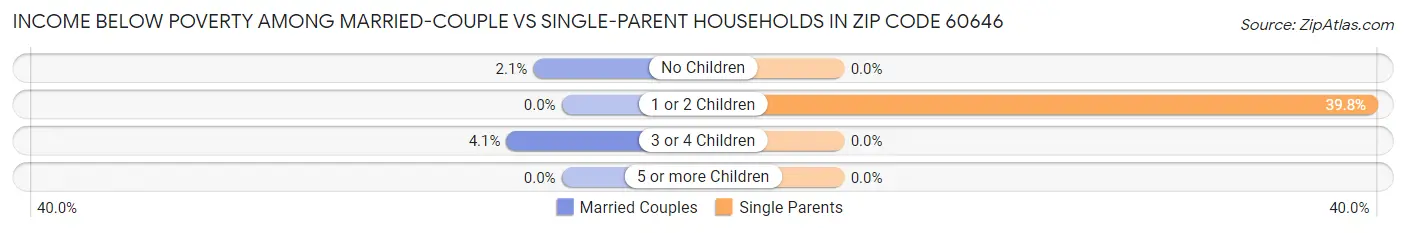 Income Below Poverty Among Married-Couple vs Single-Parent Households in Zip Code 60646