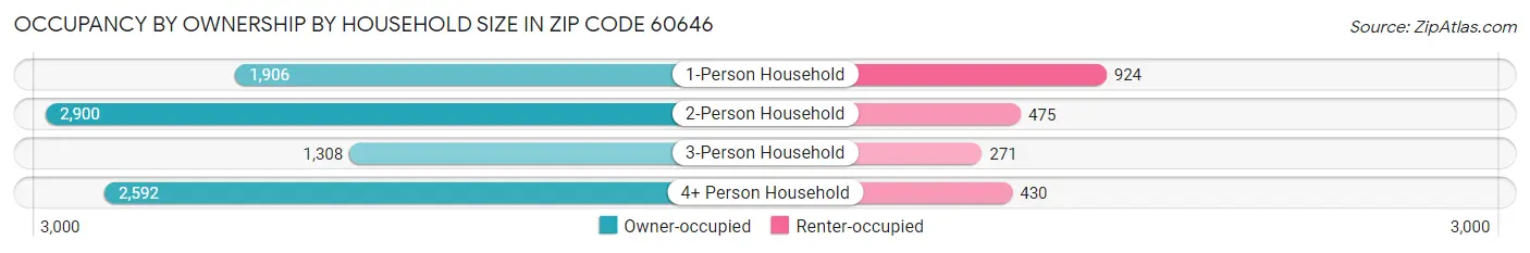 Occupancy by Ownership by Household Size in Zip Code 60646