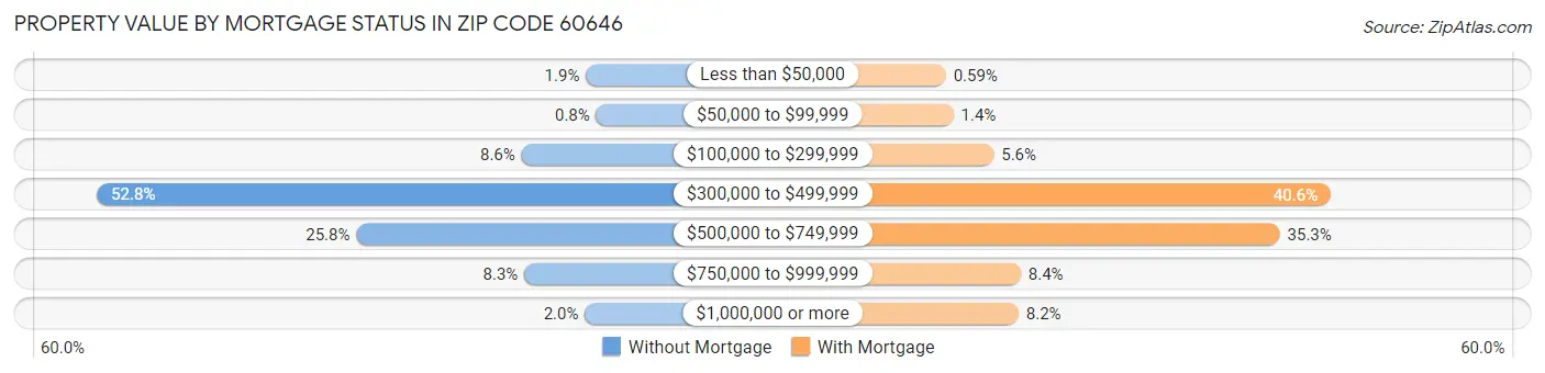 Property Value by Mortgage Status in Zip Code 60646