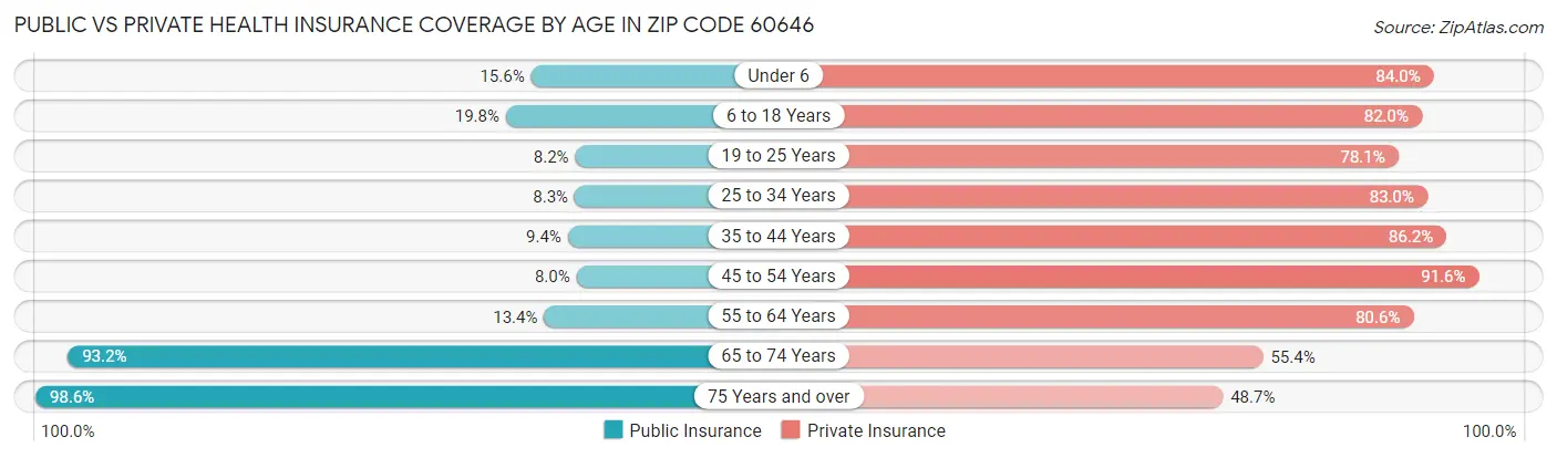 Public vs Private Health Insurance Coverage by Age in Zip Code 60646