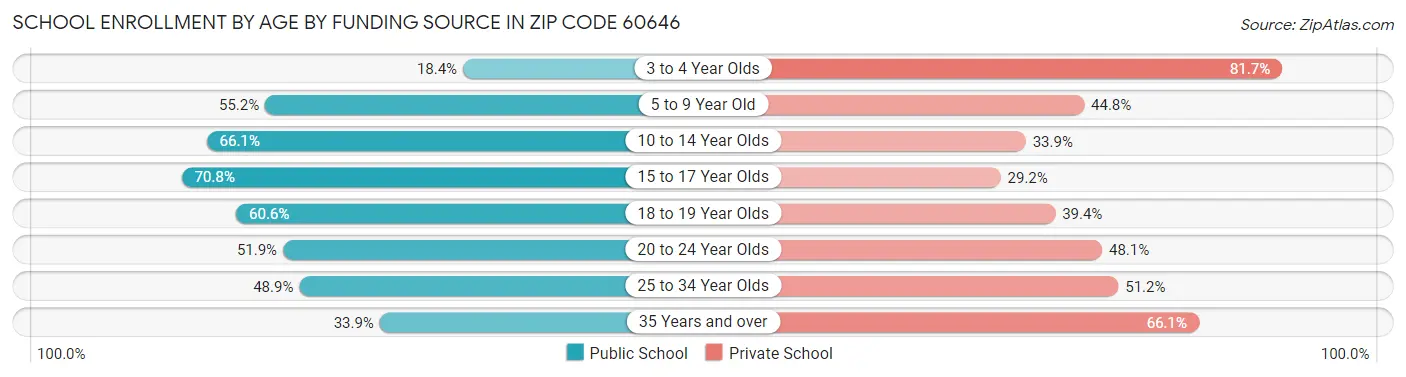 School Enrollment by Age by Funding Source in Zip Code 60646