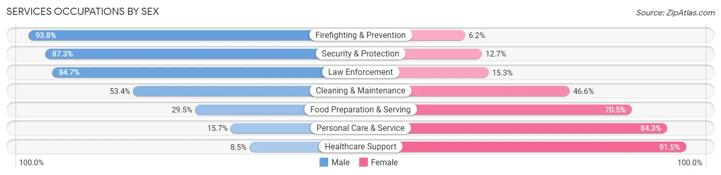 Services Occupations by Sex in Zip Code 60646