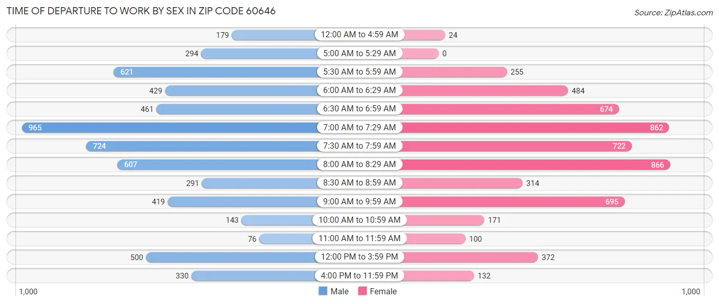 Time of Departure to Work by Sex in Zip Code 60646