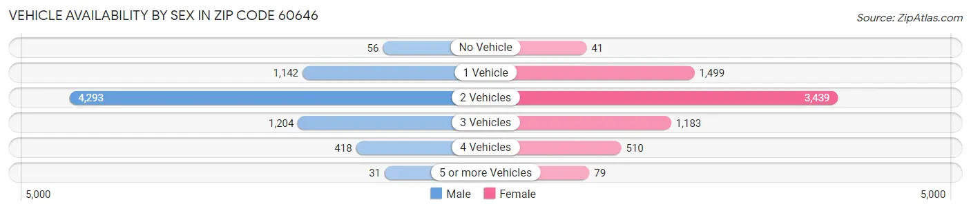 Vehicle Availability by Sex in Zip Code 60646