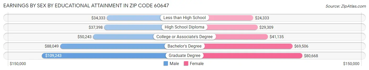 Earnings by Sex by Educational Attainment in Zip Code 60647