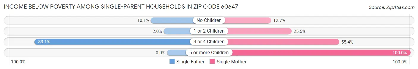 Income Below Poverty Among Single-Parent Households in Zip Code 60647