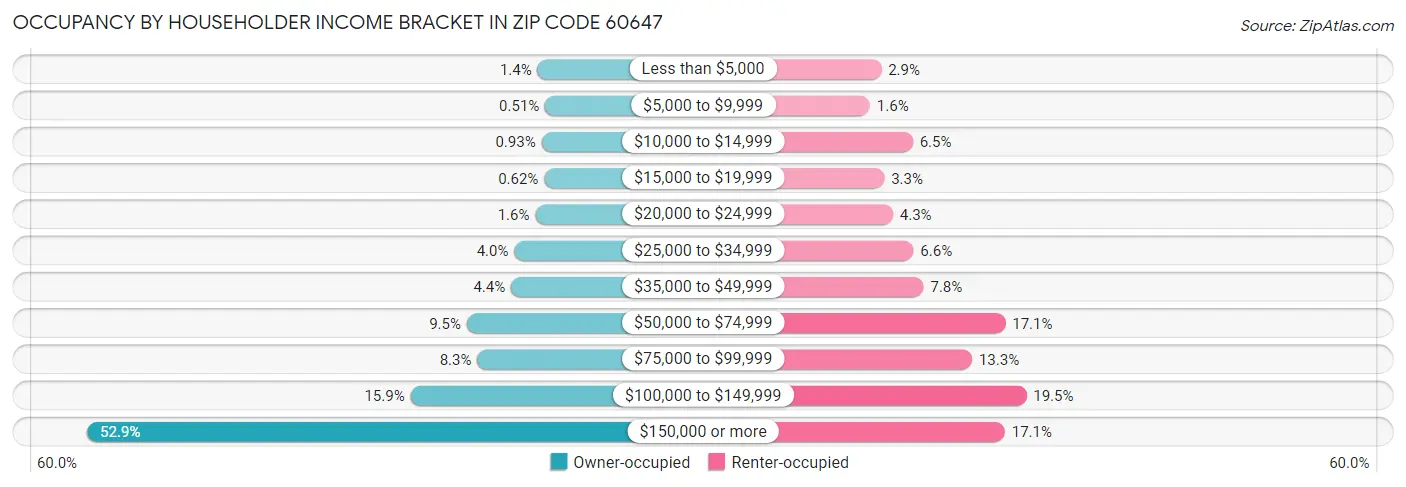 Occupancy by Householder Income Bracket in Zip Code 60647