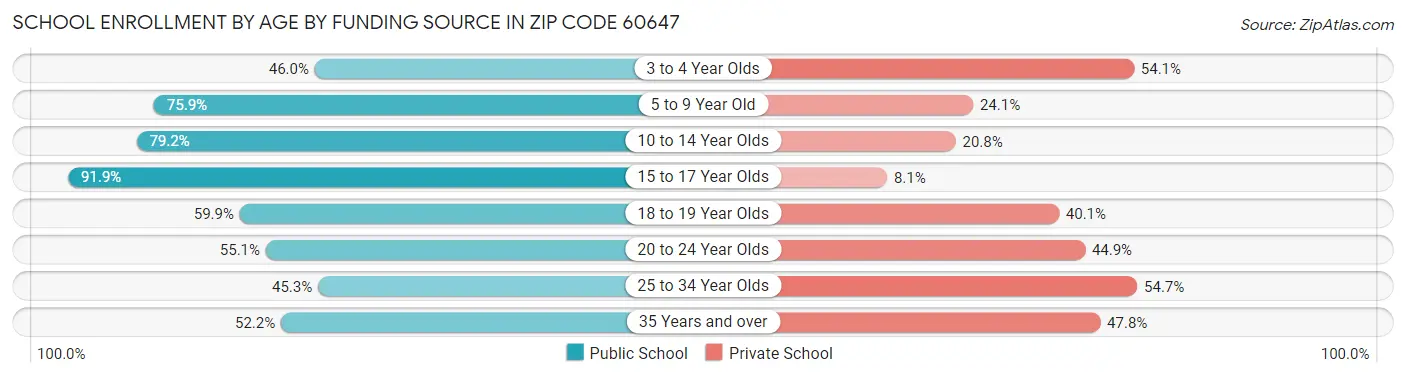 School Enrollment by Age by Funding Source in Zip Code 60647