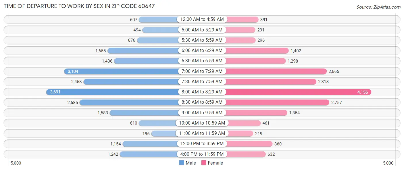Time of Departure to Work by Sex in Zip Code 60647