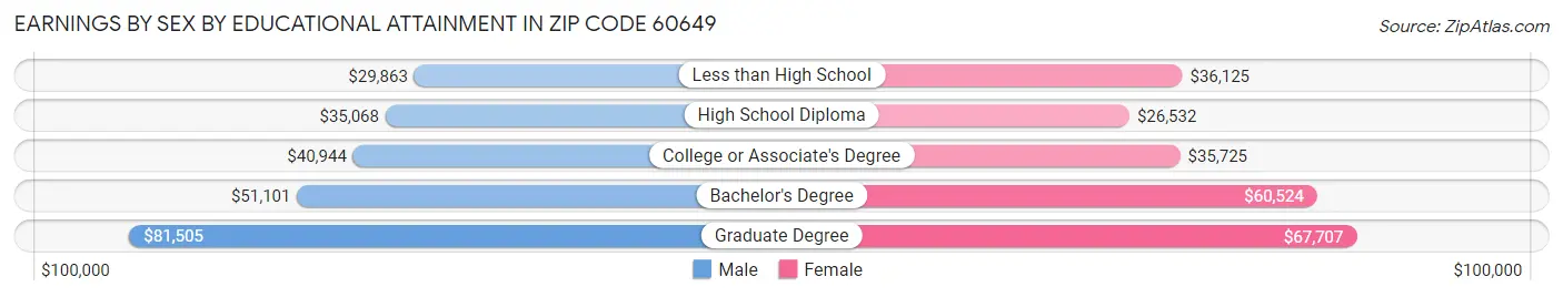 Earnings by Sex by Educational Attainment in Zip Code 60649