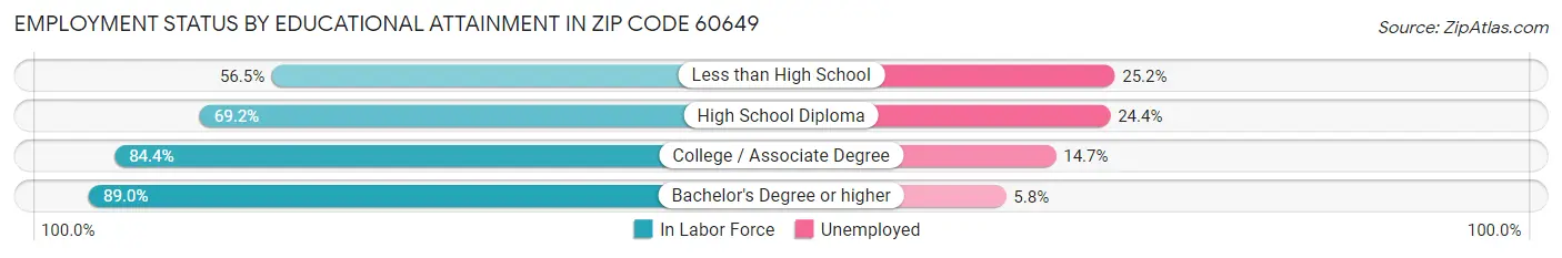 Employment Status by Educational Attainment in Zip Code 60649