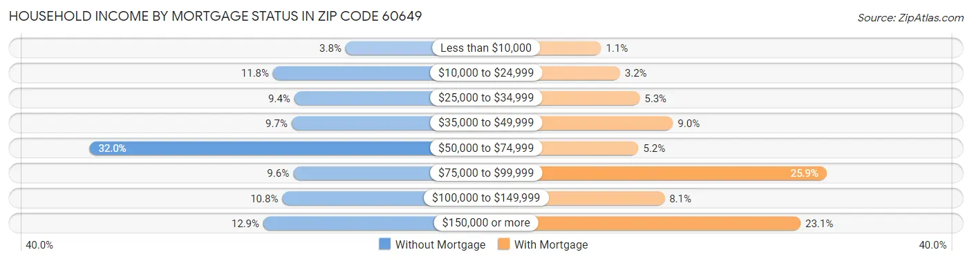 Household Income by Mortgage Status in Zip Code 60649