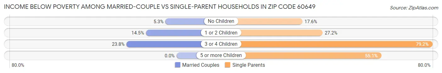 Income Below Poverty Among Married-Couple vs Single-Parent Households in Zip Code 60649