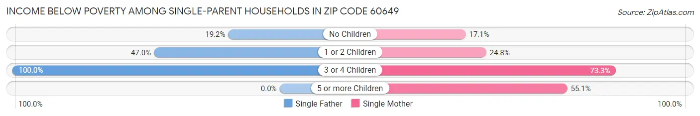 Income Below Poverty Among Single-Parent Households in Zip Code 60649