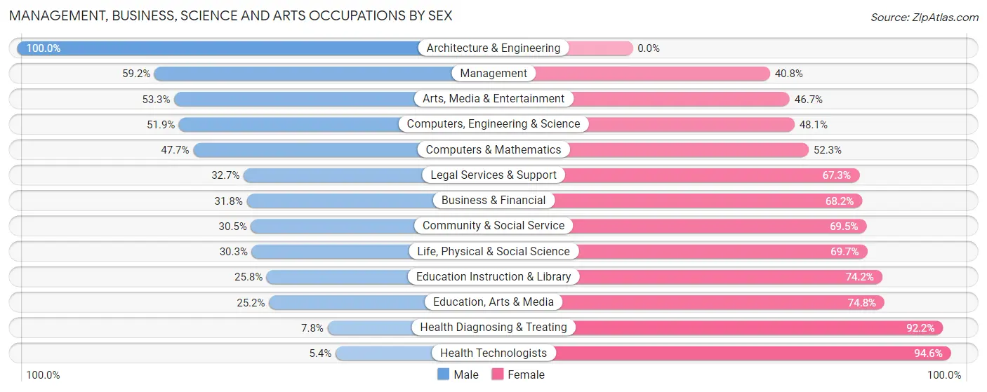 Management, Business, Science and Arts Occupations by Sex in Zip Code 60649
