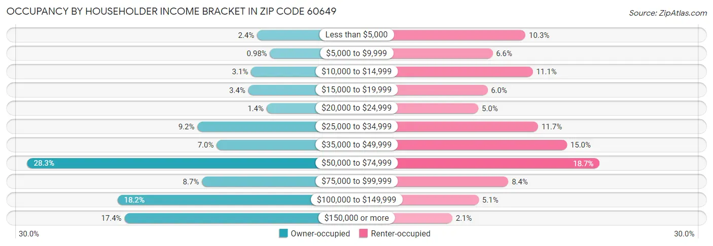 Occupancy by Householder Income Bracket in Zip Code 60649