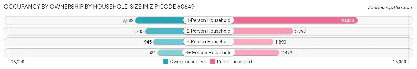 Occupancy by Ownership by Household Size in Zip Code 60649