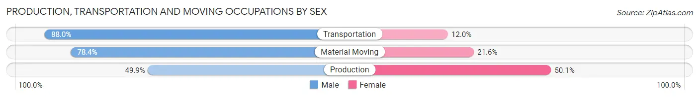 Production, Transportation and Moving Occupations by Sex in Zip Code 60649