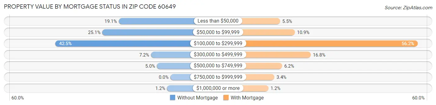 Property Value by Mortgage Status in Zip Code 60649